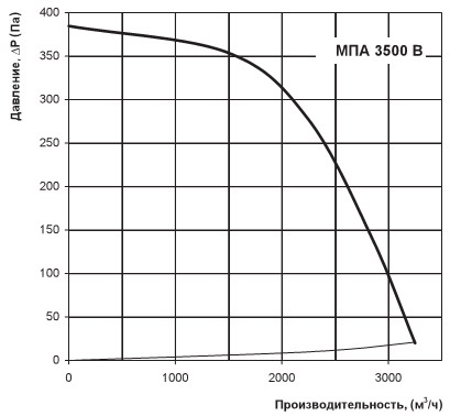 График расхода МПА 3500 В